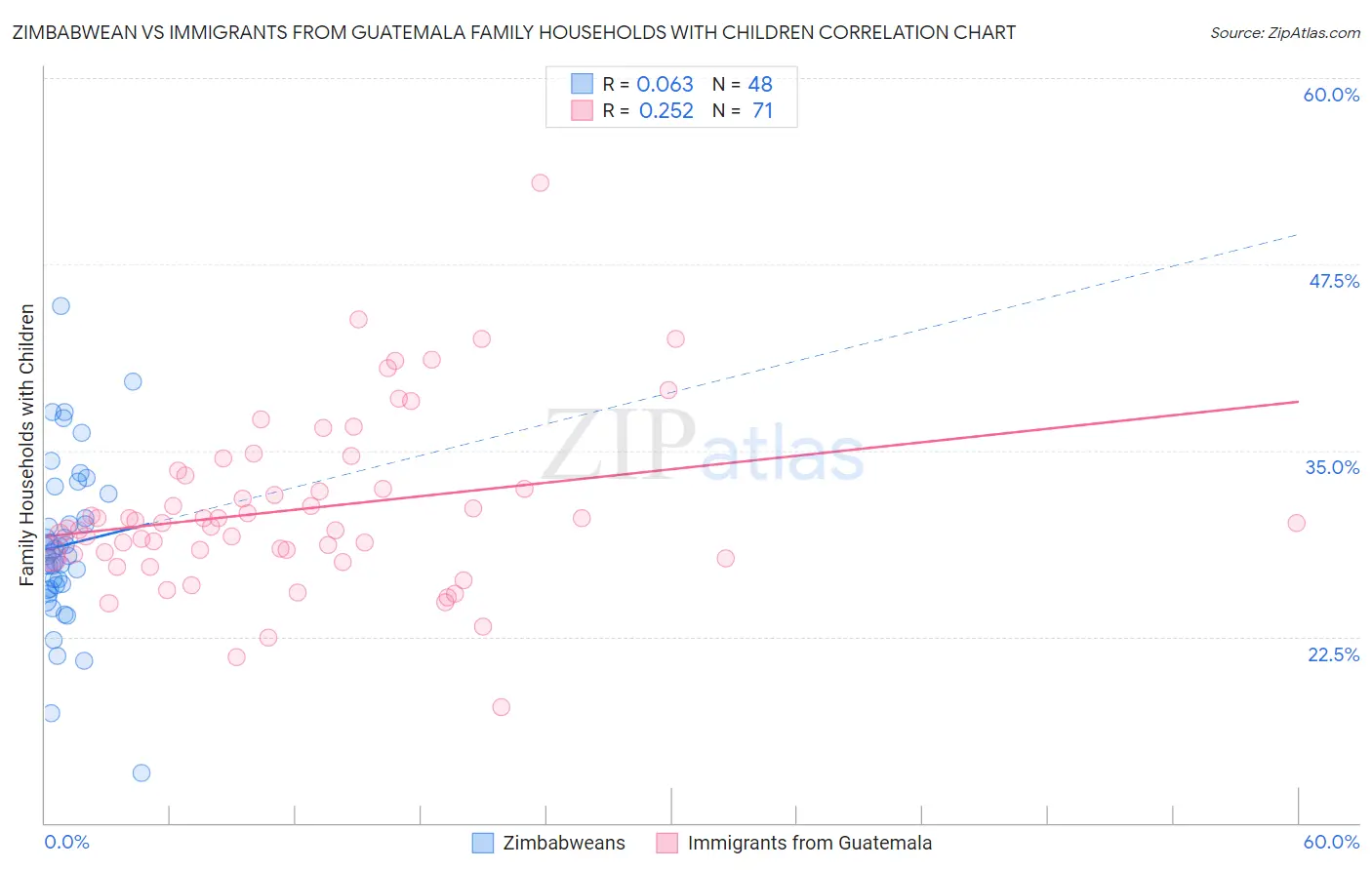 Zimbabwean vs Immigrants from Guatemala Family Households with Children