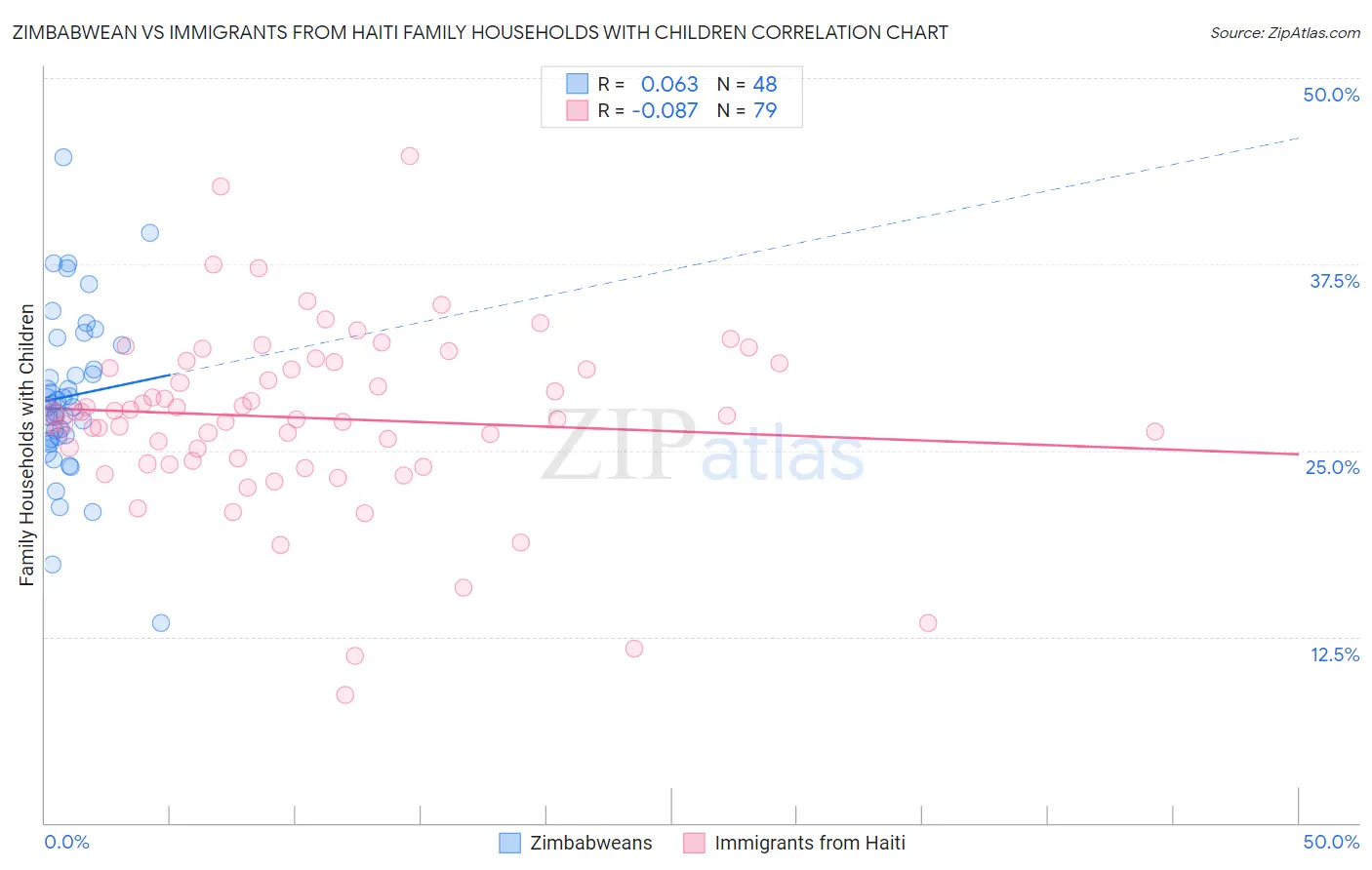 Zimbabwean vs Immigrants from Haiti Family Households with Children