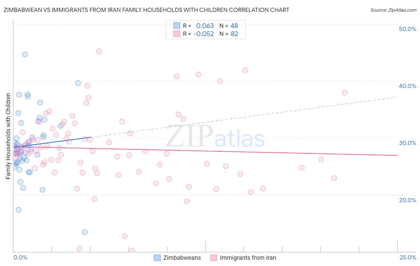 Zimbabwean vs Immigrants from Iran Family Households with Children