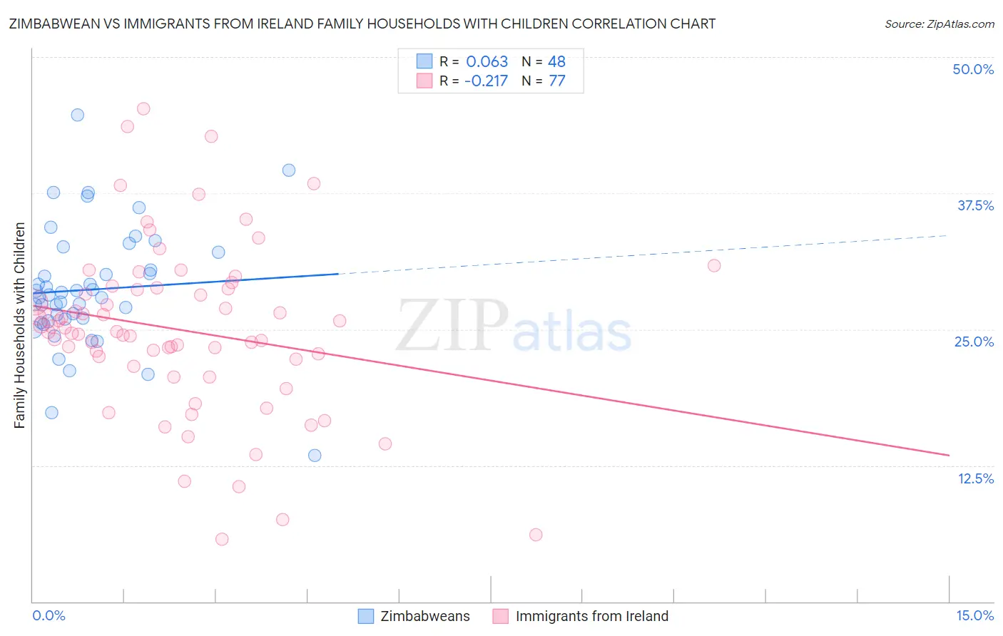 Zimbabwean vs Immigrants from Ireland Family Households with Children