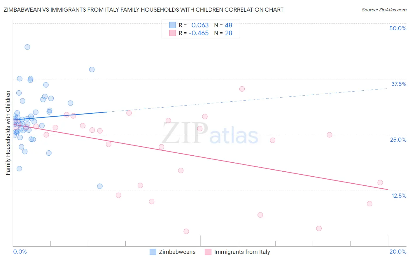Zimbabwean vs Immigrants from Italy Family Households with Children