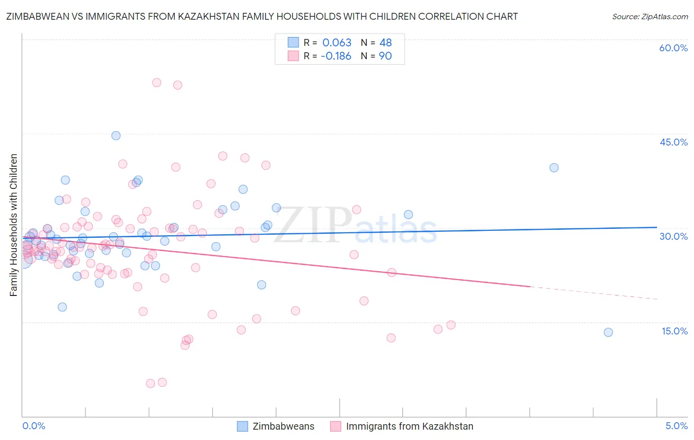 Zimbabwean vs Immigrants from Kazakhstan Family Households with Children