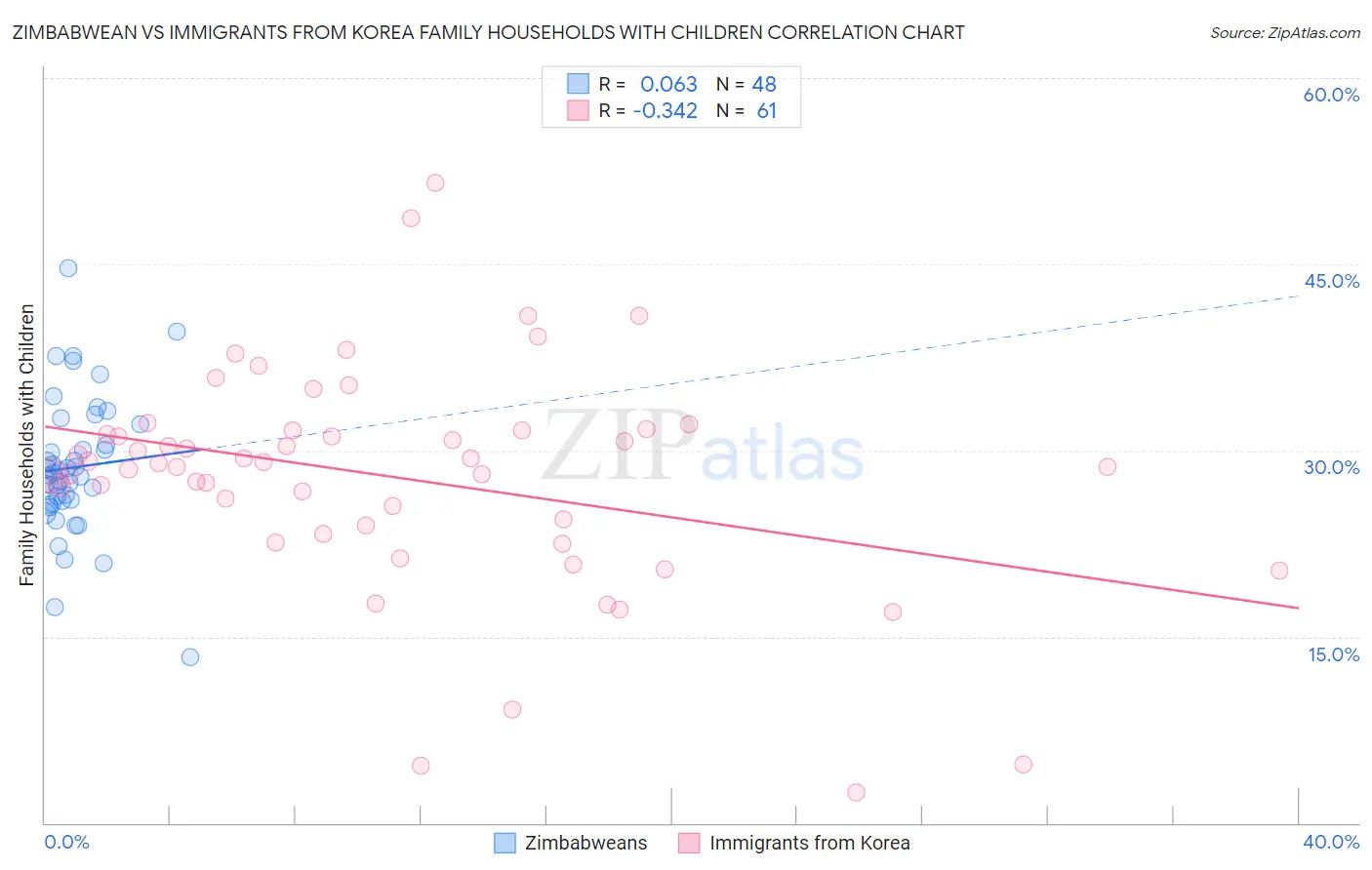 Zimbabwean vs Immigrants from Korea Family Households with Children