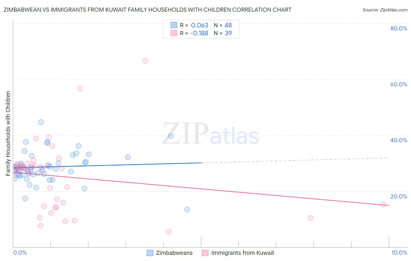 Zimbabwean vs Immigrants from Kuwait Family Households with Children