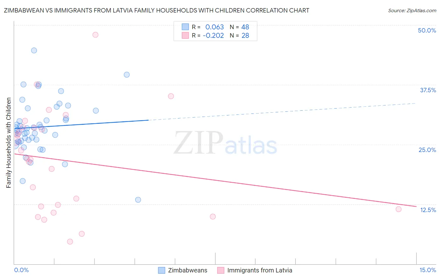 Zimbabwean vs Immigrants from Latvia Family Households with Children