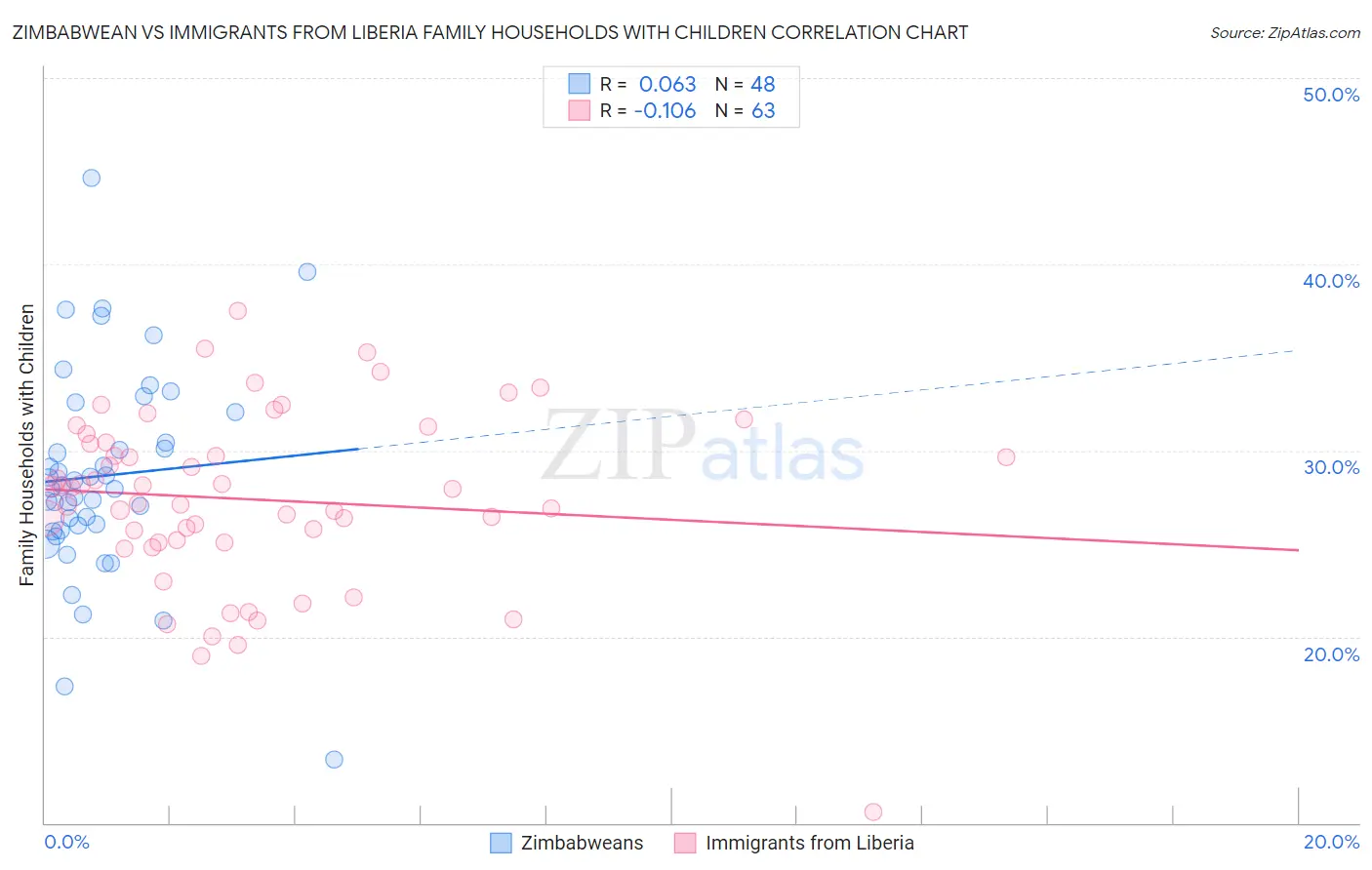 Zimbabwean vs Immigrants from Liberia Family Households with Children