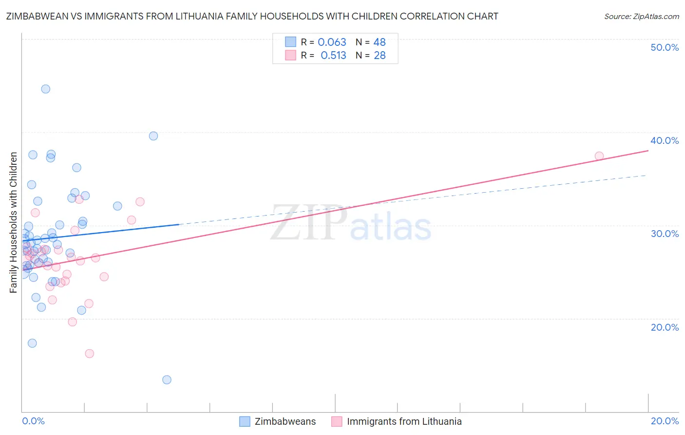 Zimbabwean vs Immigrants from Lithuania Family Households with Children