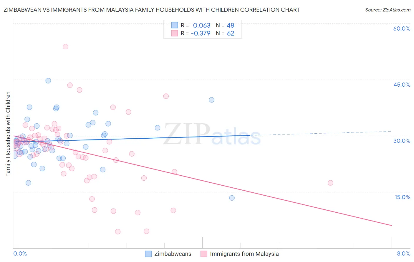 Zimbabwean vs Immigrants from Malaysia Family Households with Children