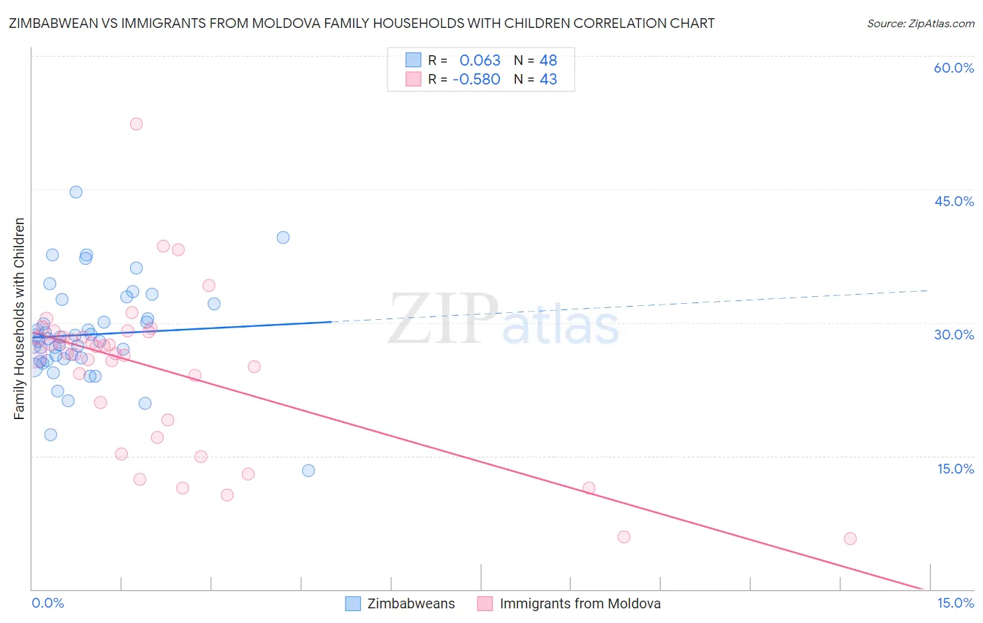 Zimbabwean vs Immigrants from Moldova Family Households with Children