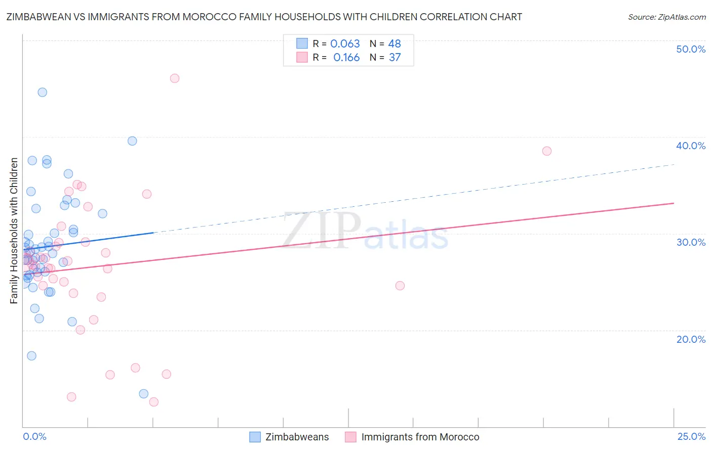 Zimbabwean vs Immigrants from Morocco Family Households with Children