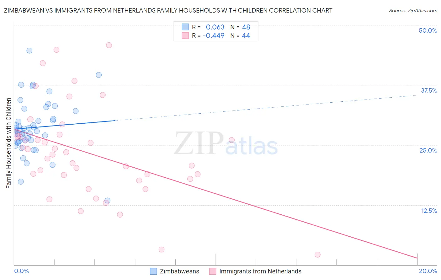Zimbabwean vs Immigrants from Netherlands Family Households with Children