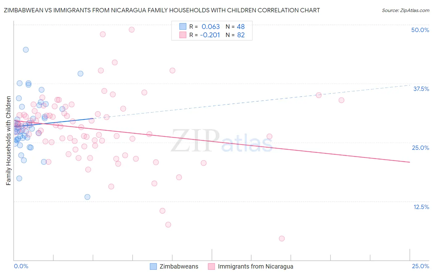 Zimbabwean vs Immigrants from Nicaragua Family Households with Children