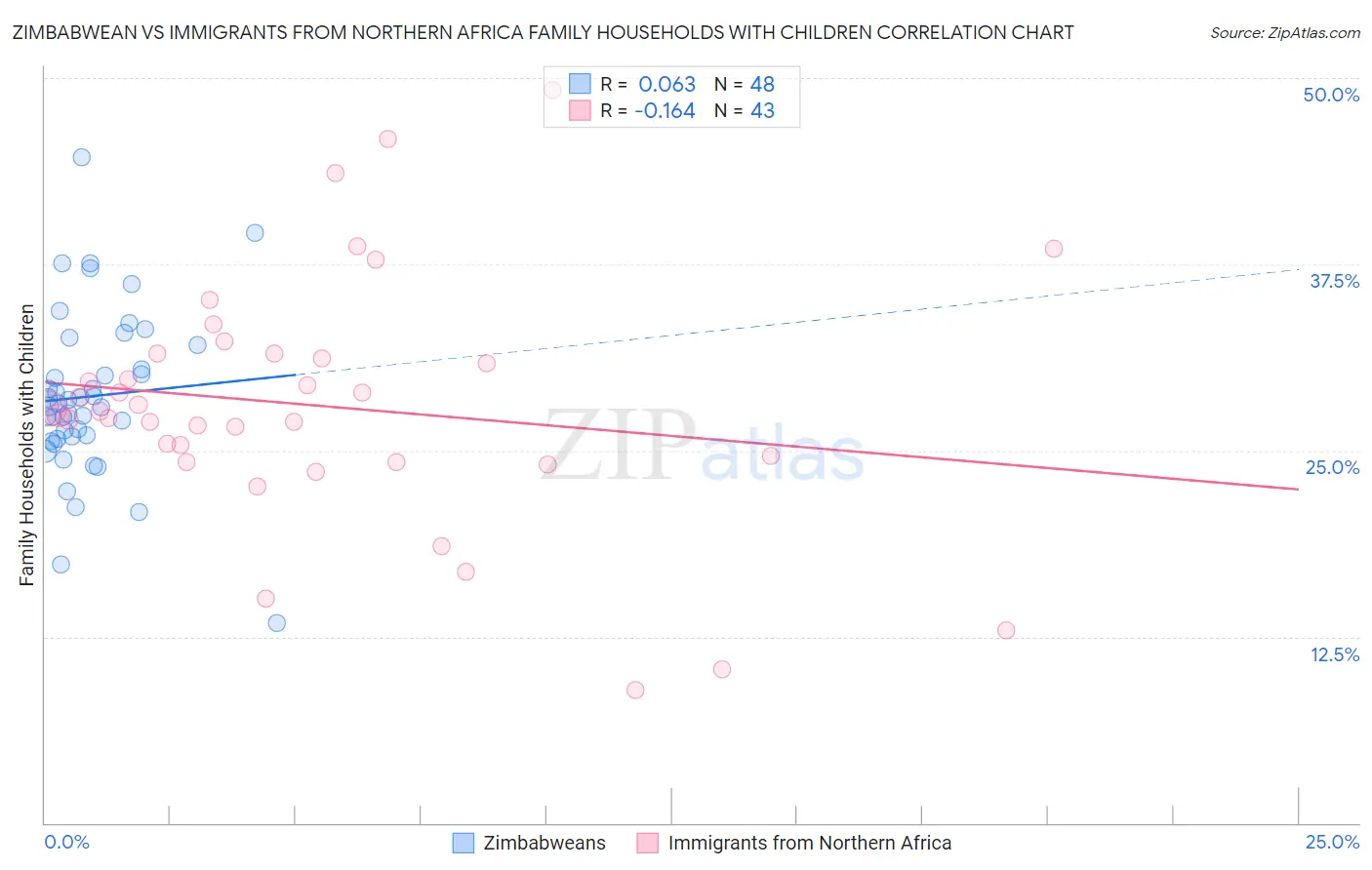 Zimbabwean vs Immigrants from Northern Africa Family Households with Children