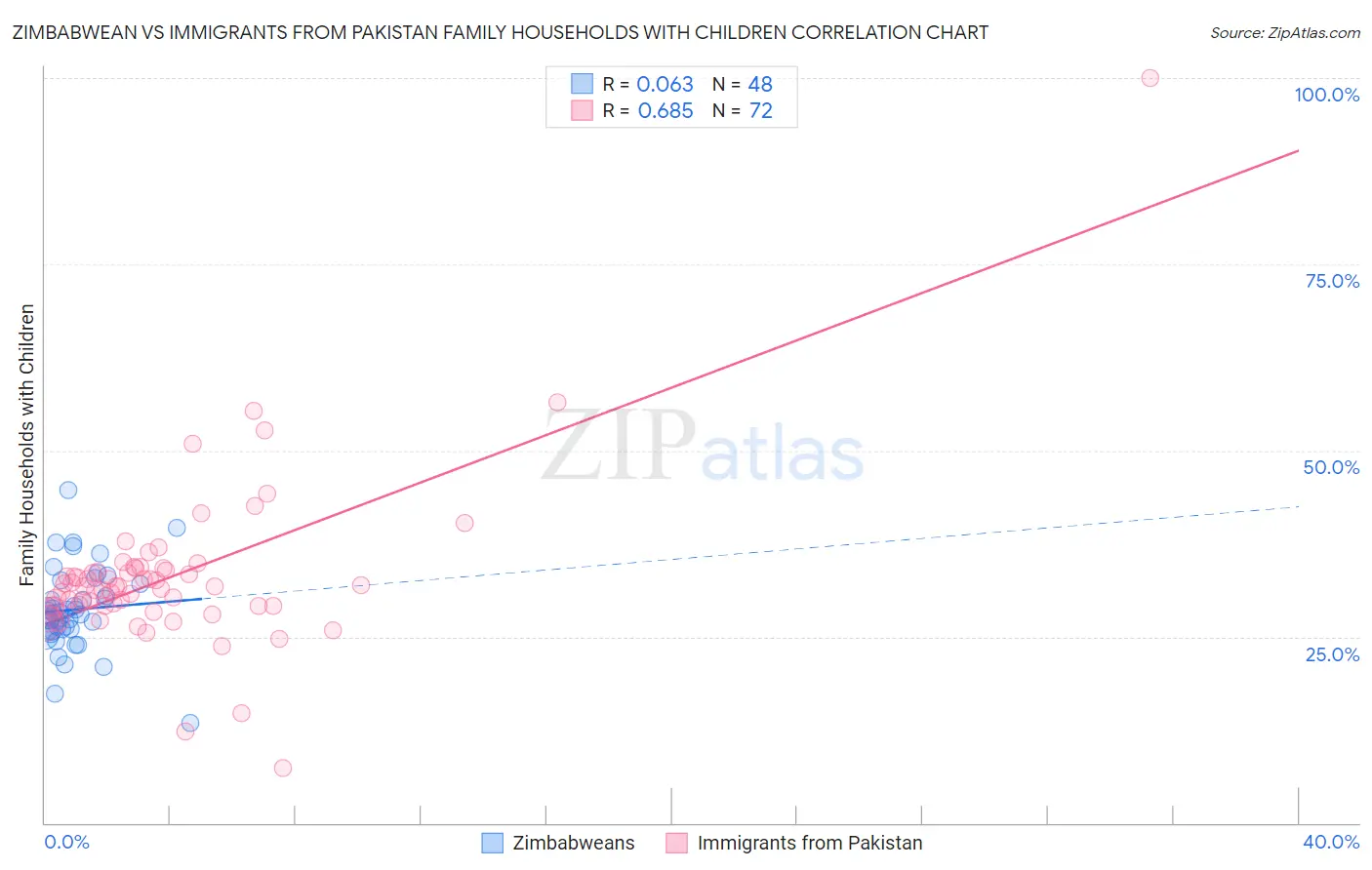 Zimbabwean vs Immigrants from Pakistan Family Households with Children