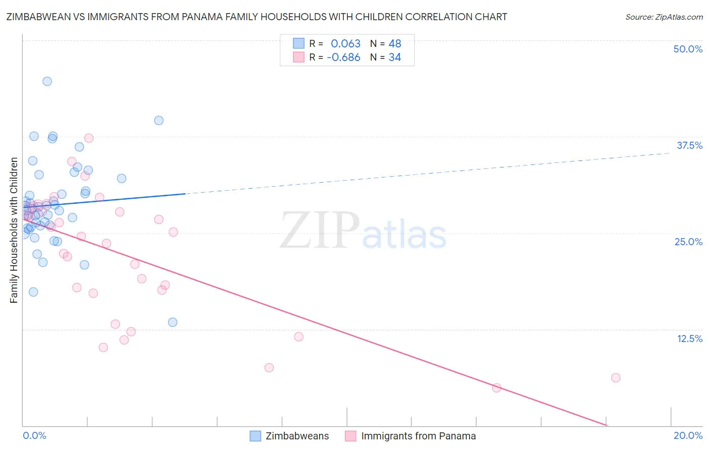 Zimbabwean vs Immigrants from Panama Family Households with Children