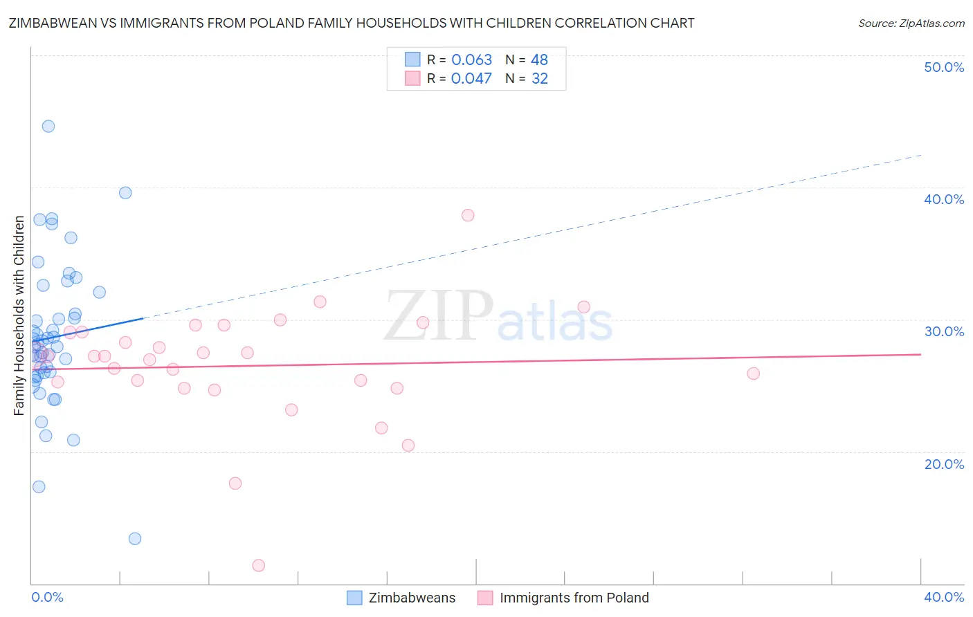 Zimbabwean vs Immigrants from Poland Family Households with Children