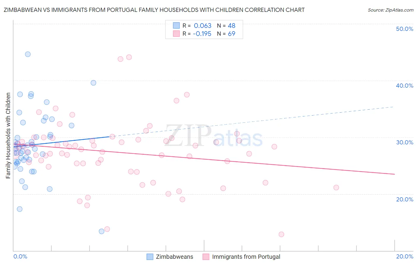 Zimbabwean vs Immigrants from Portugal Family Households with Children