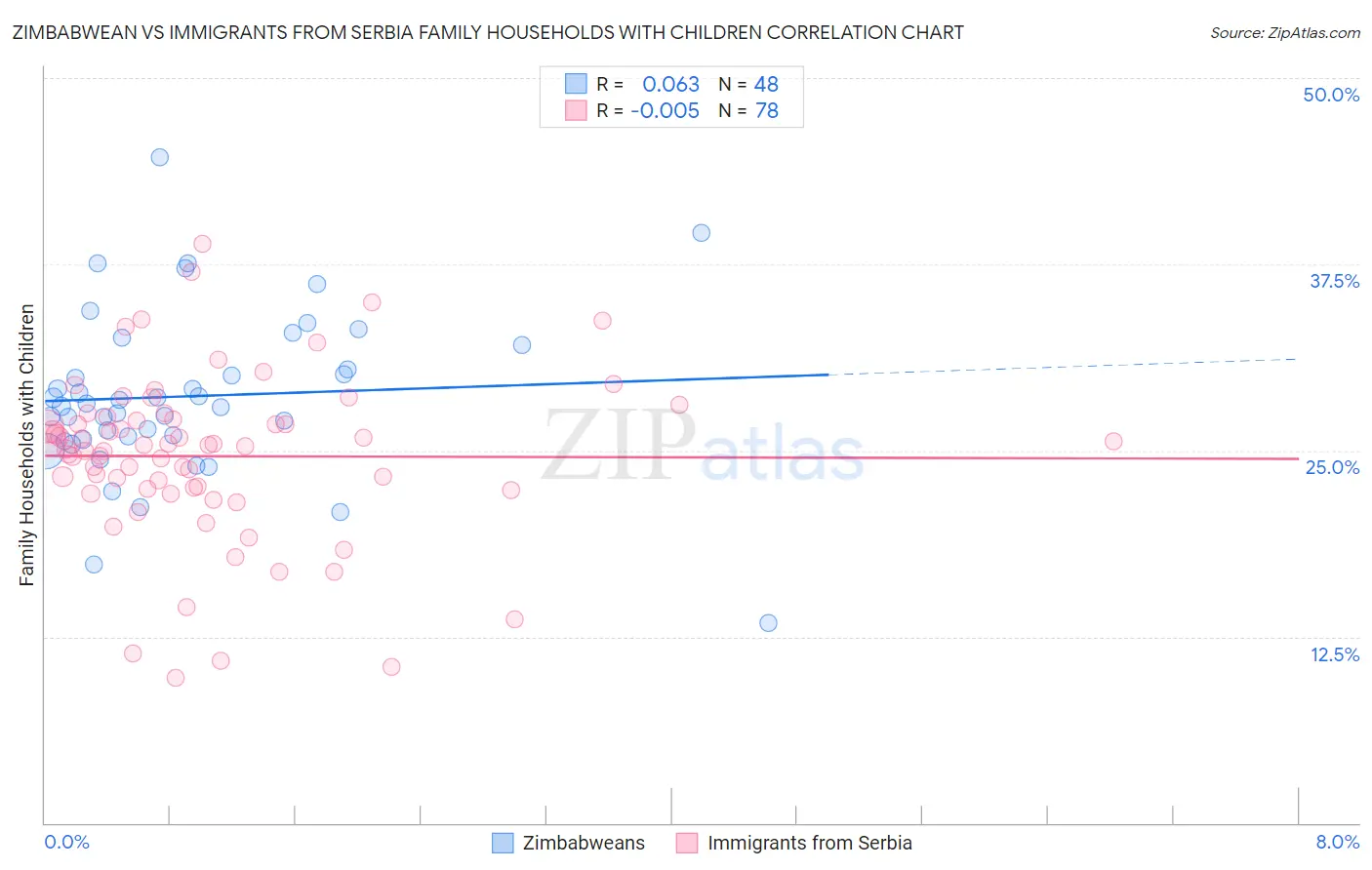 Zimbabwean vs Immigrants from Serbia Family Households with Children