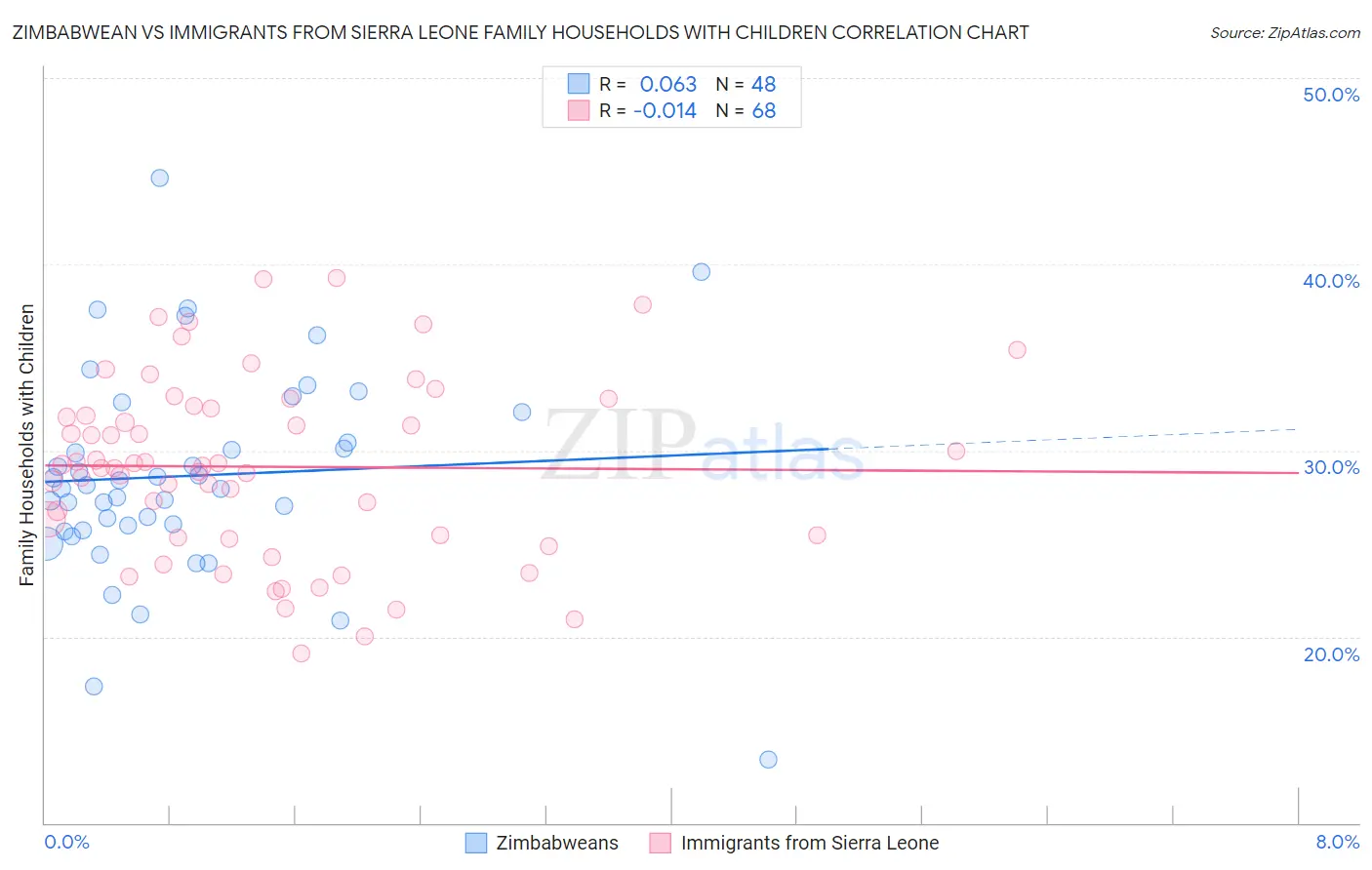 Zimbabwean vs Immigrants from Sierra Leone Family Households with Children