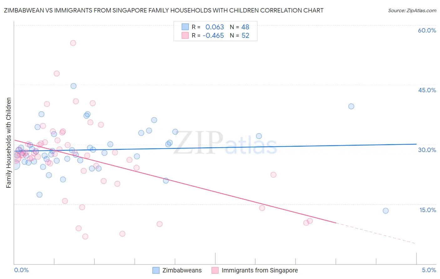 Zimbabwean vs Immigrants from Singapore Family Households with Children