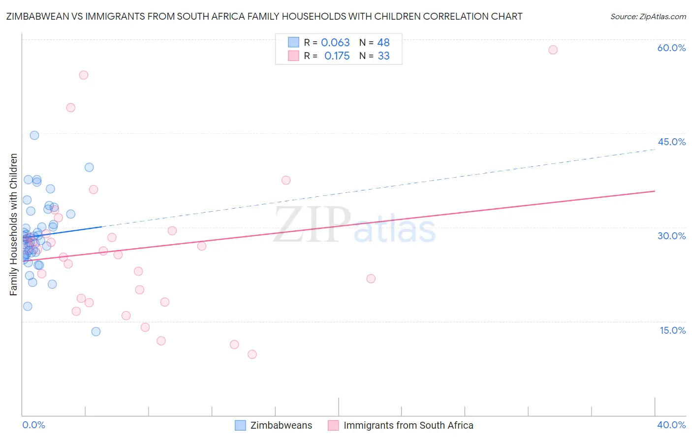 Zimbabwean vs Immigrants from South Africa Family Households with Children