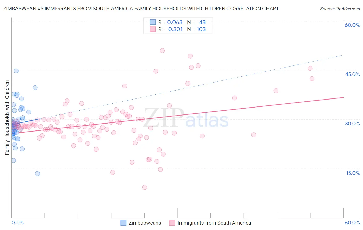 Zimbabwean vs Immigrants from South America Family Households with Children