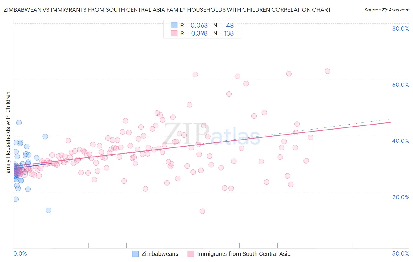 Zimbabwean vs Immigrants from South Central Asia Family Households with Children