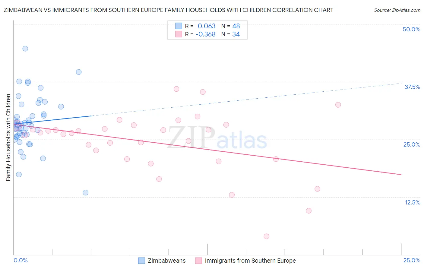 Zimbabwean vs Immigrants from Southern Europe Family Households with Children