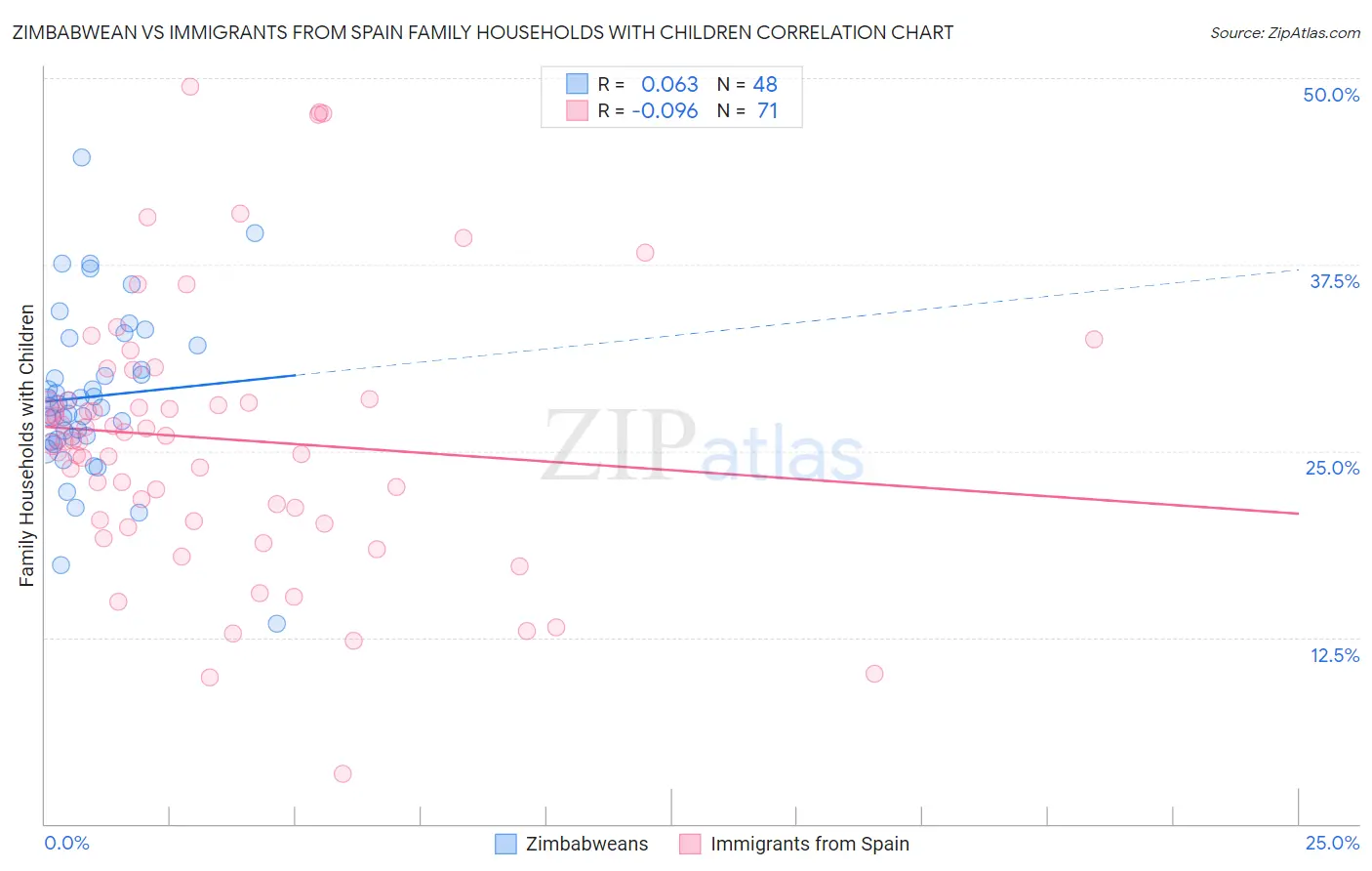 Zimbabwean vs Immigrants from Spain Family Households with Children