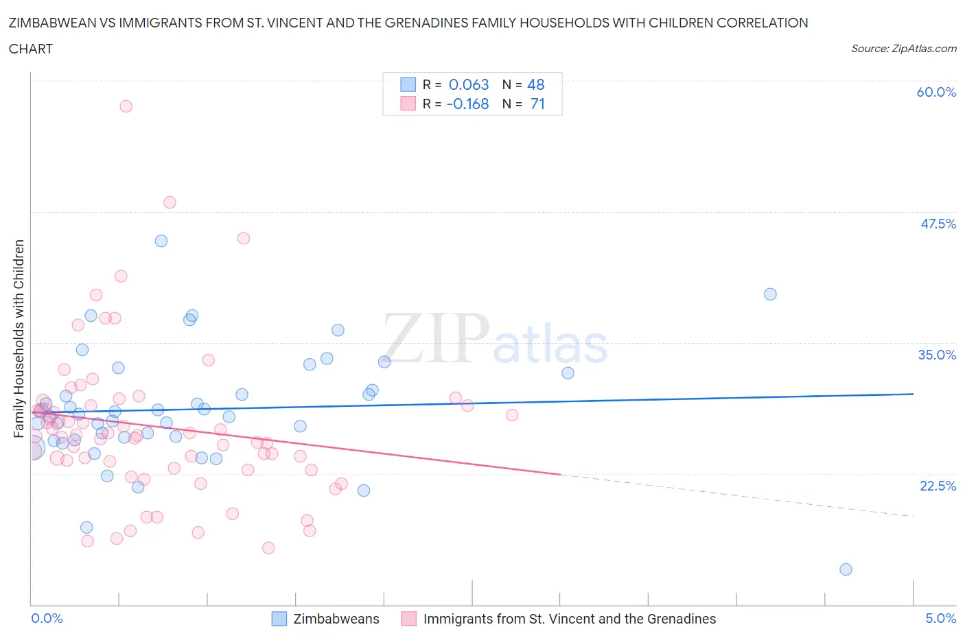 Zimbabwean vs Immigrants from St. Vincent and the Grenadines Family Households with Children