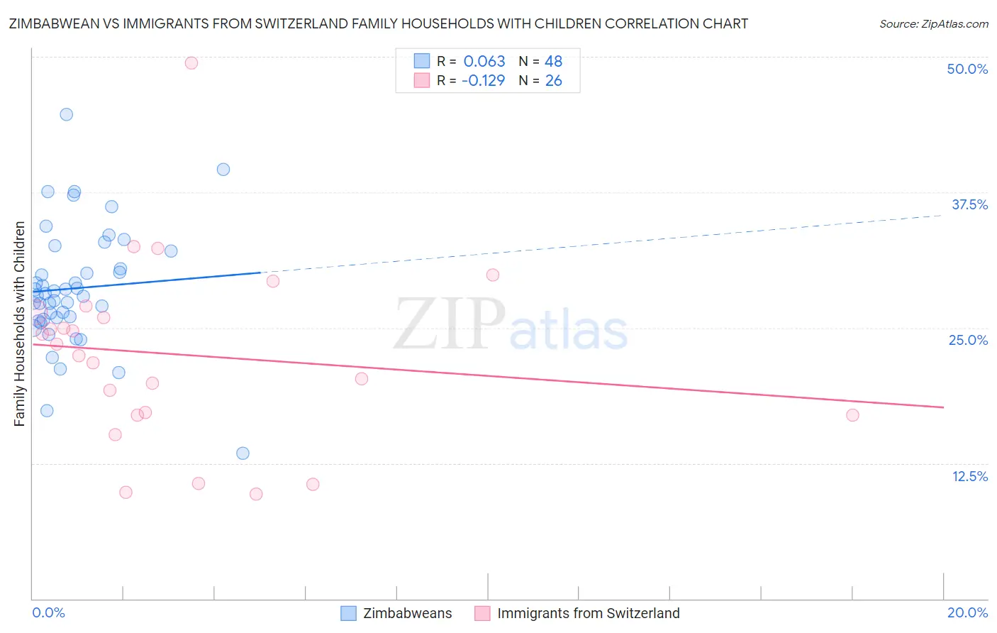 Zimbabwean vs Immigrants from Switzerland Family Households with Children