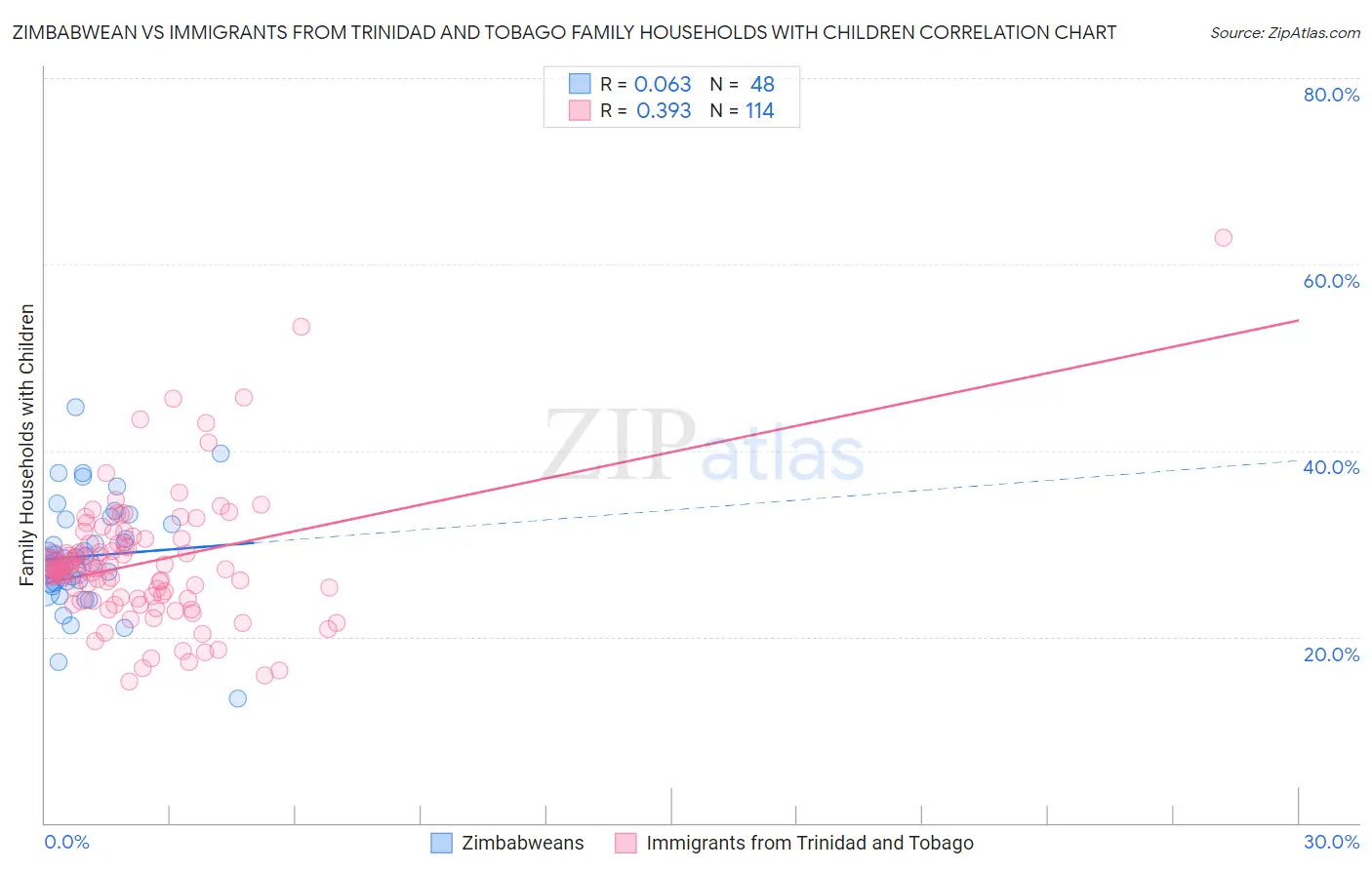 Zimbabwean vs Immigrants from Trinidad and Tobago Family Households with Children