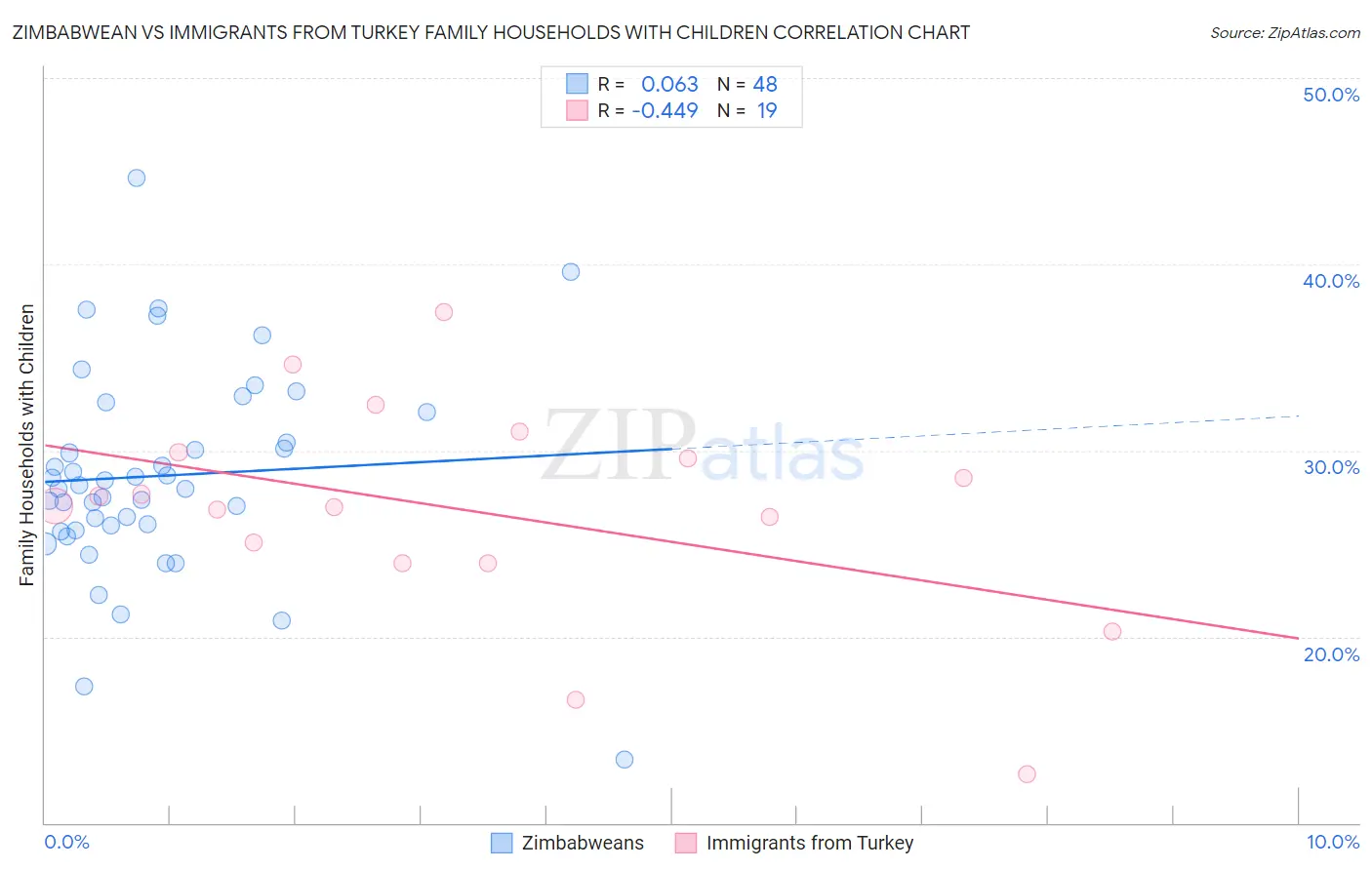 Zimbabwean vs Immigrants from Turkey Family Households with Children