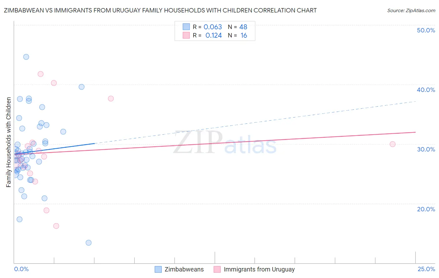 Zimbabwean vs Immigrants from Uruguay Family Households with Children