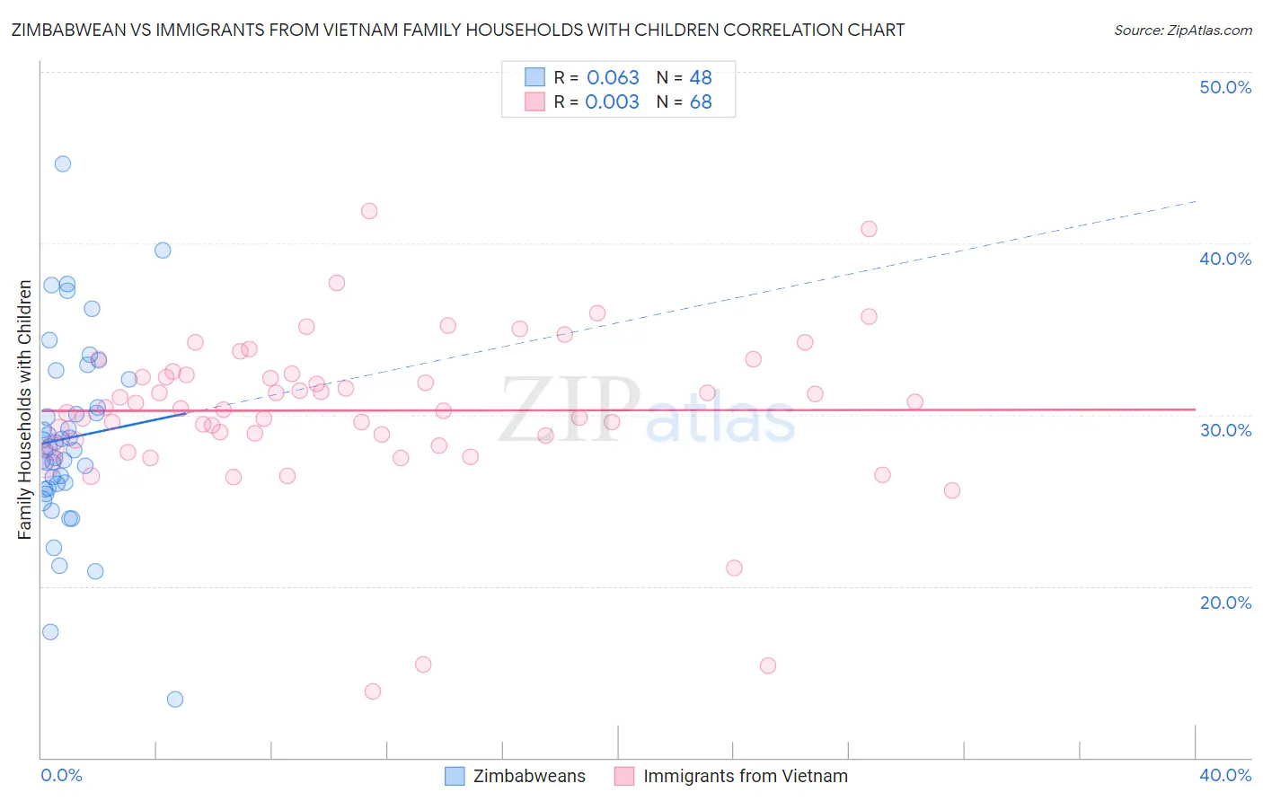 Zimbabwean vs Immigrants from Vietnam Family Households with Children