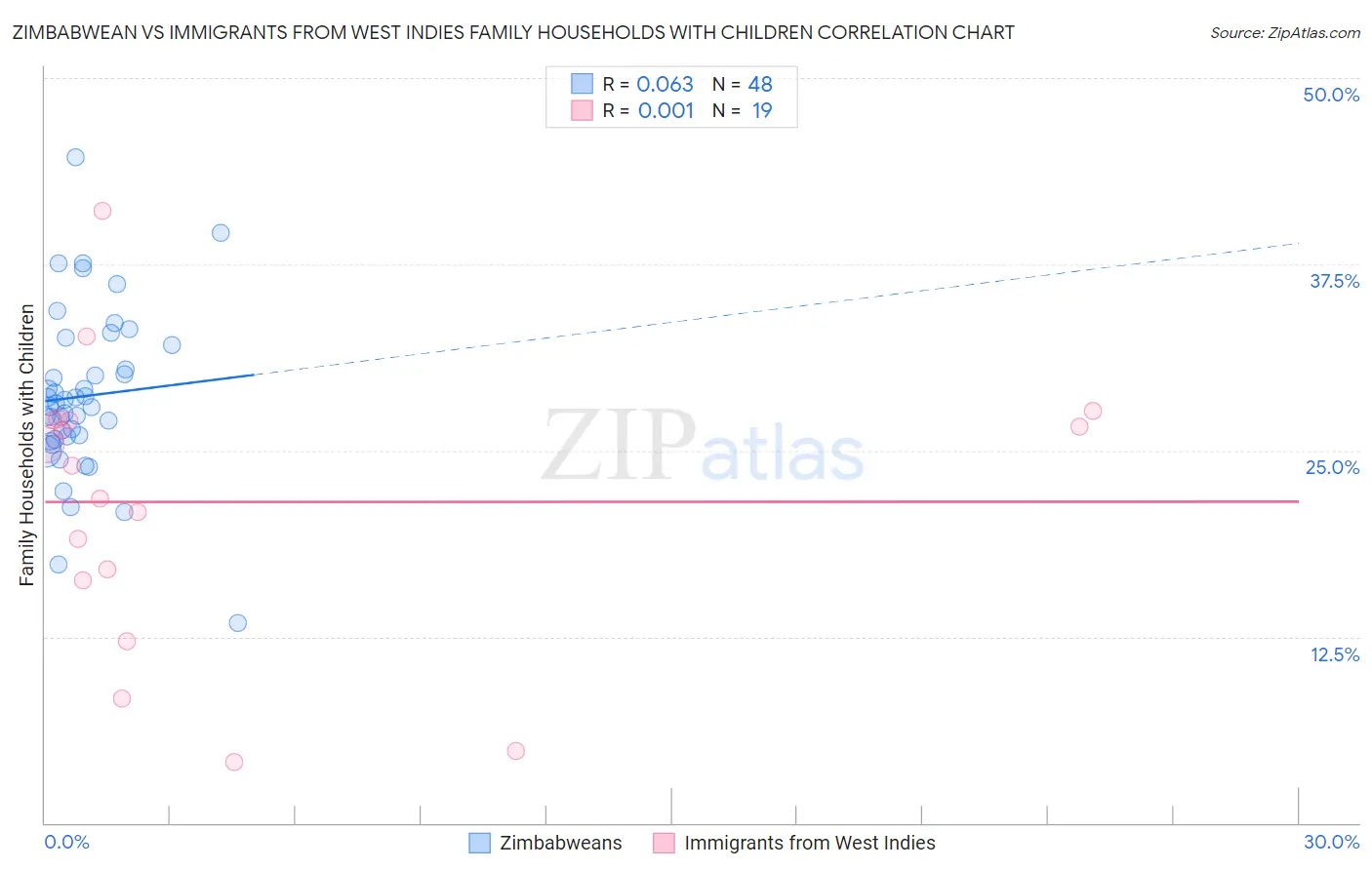 Zimbabwean vs Immigrants from West Indies Family Households with Children