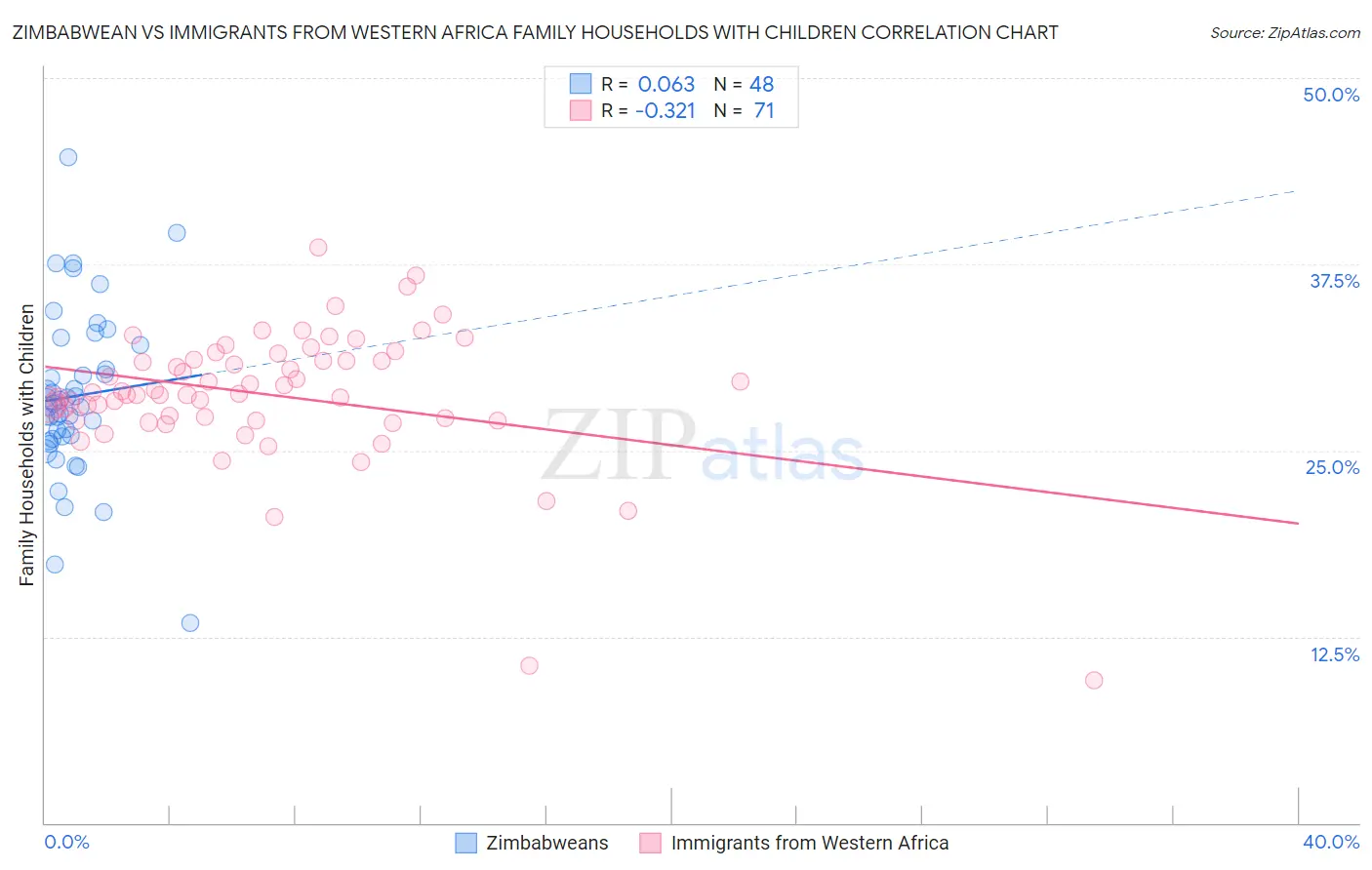 Zimbabwean vs Immigrants from Western Africa Family Households with Children