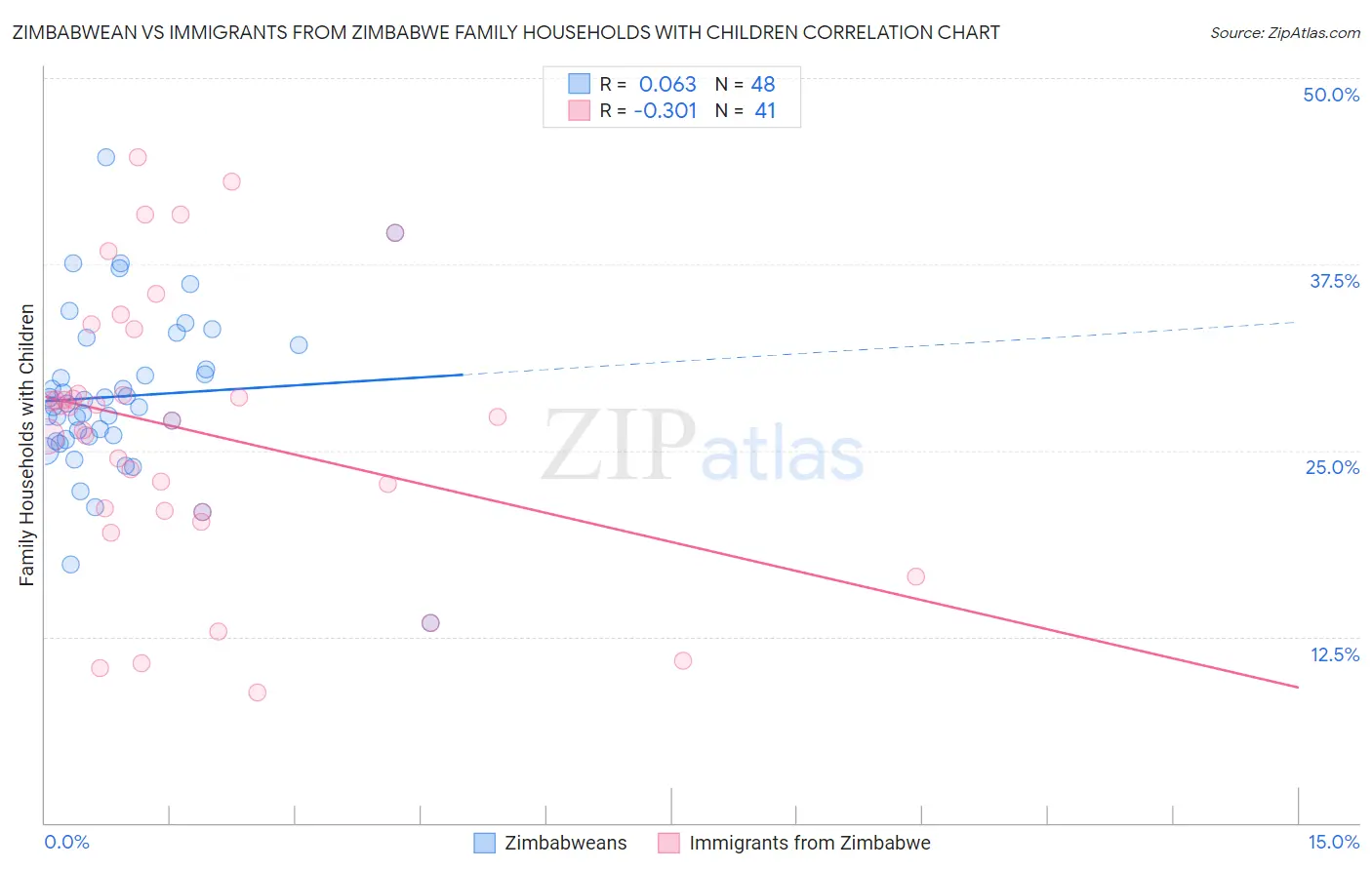 Zimbabwean vs Immigrants from Zimbabwe Family Households with Children