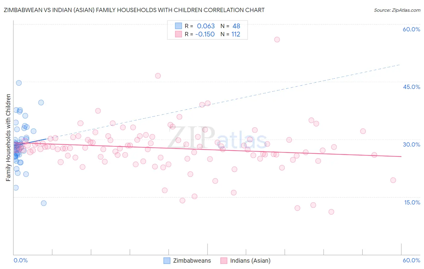 Zimbabwean vs Indian (Asian) Family Households with Children