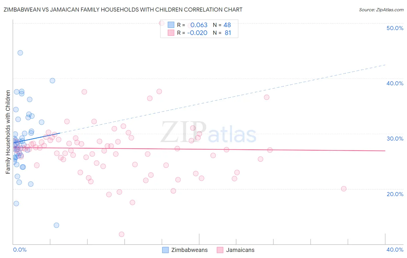 Zimbabwean vs Jamaican Family Households with Children