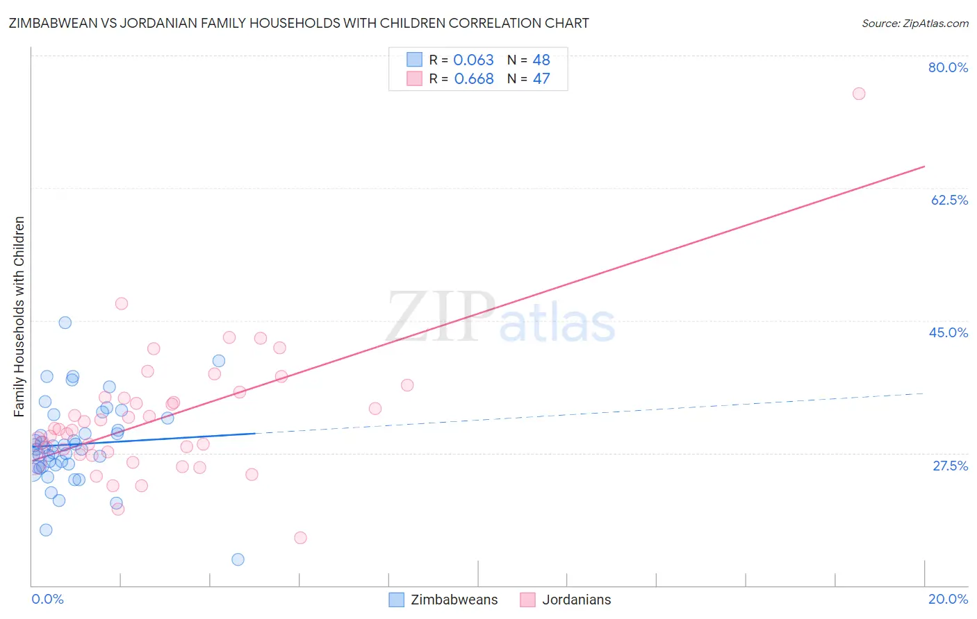 Zimbabwean vs Jordanian Family Households with Children