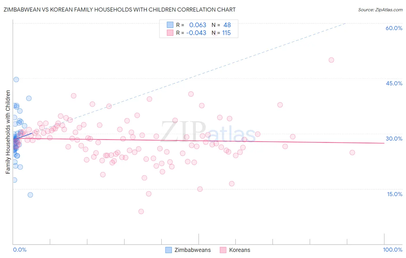 Zimbabwean vs Korean Family Households with Children