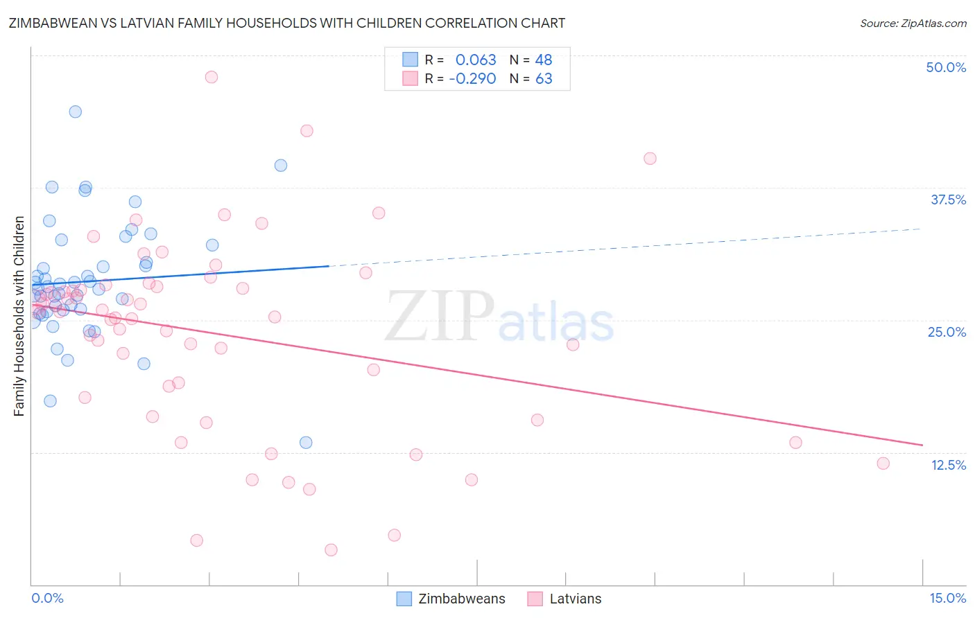 Zimbabwean vs Latvian Family Households with Children