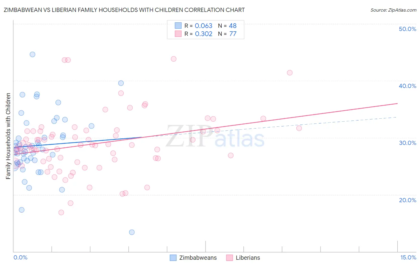 Zimbabwean vs Liberian Family Households with Children