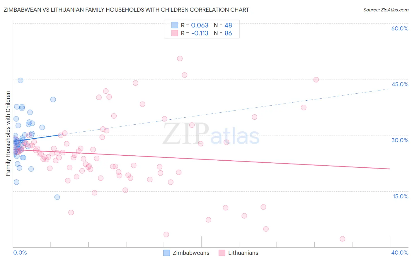 Zimbabwean vs Lithuanian Family Households with Children