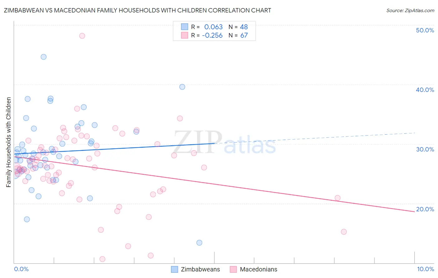 Zimbabwean vs Macedonian Family Households with Children
