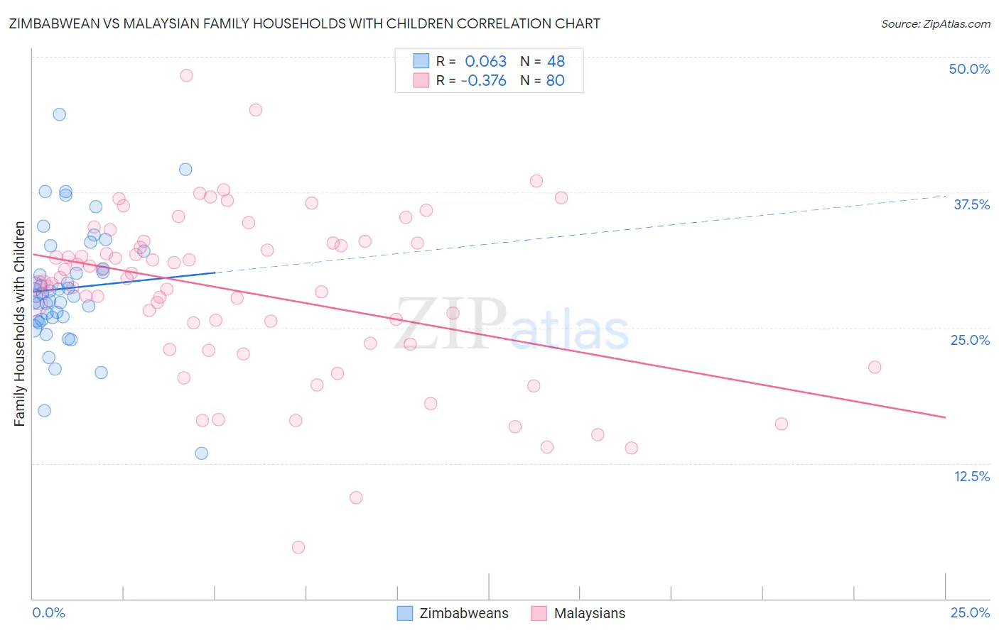 Zimbabwean vs Malaysian Family Households with Children