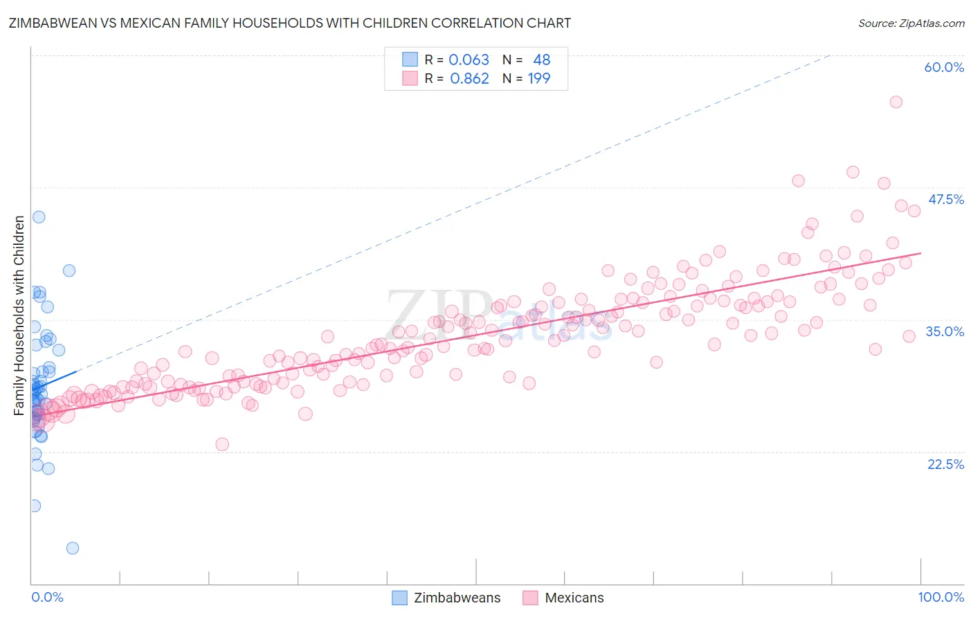 Zimbabwean vs Mexican Family Households with Children