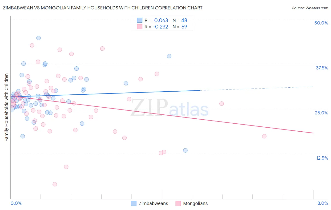 Zimbabwean vs Mongolian Family Households with Children