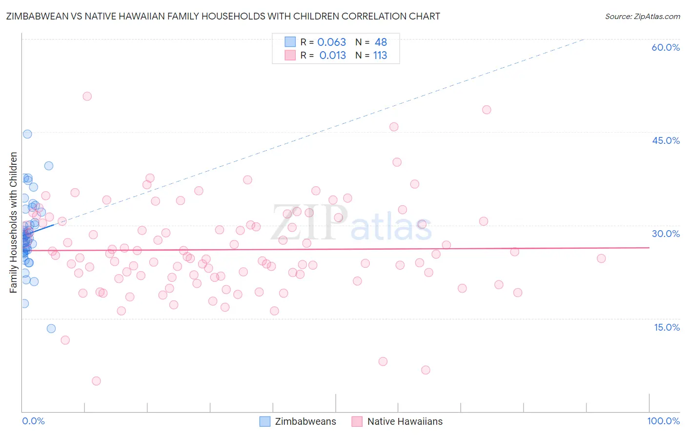 Zimbabwean vs Native Hawaiian Family Households with Children